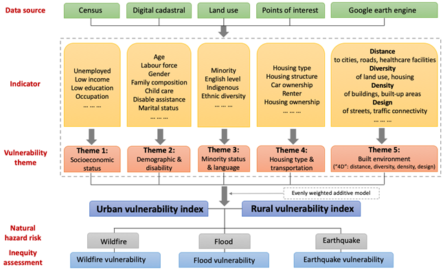 Social Vulnerability in Australlia